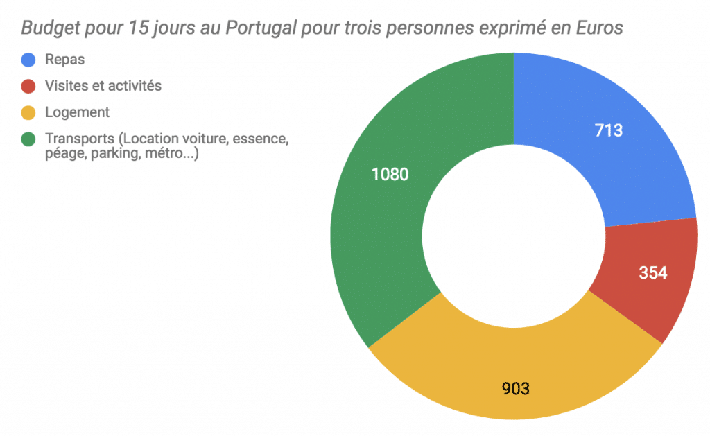budget pour un voyage au Portugal